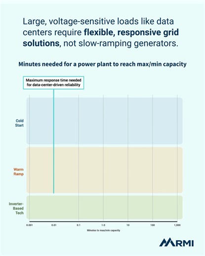 4.5K views · 35 reactions | Resilient clean energy solutions can meet...
