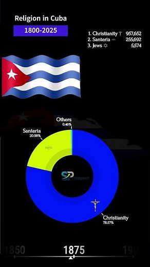 Religion in Cuba 1800-2025 | StatPoint