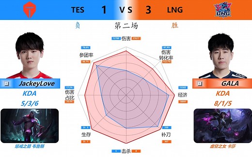 LNG 3:1 TES 对位数据雷达图+虎扑现状【LPL夏季赛季后赛】