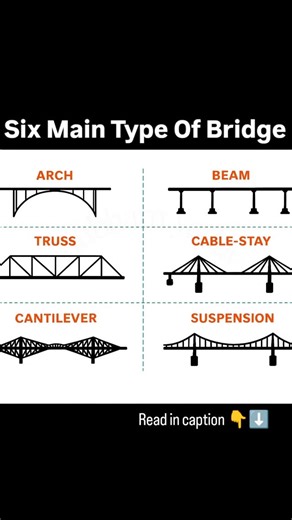 civil_ज्ञान on Instagram: "The five main types of bridges are Beam, Arch, Truss, Suspension, and Cantilever bridges. Each type uses a different method to manage the forces (like compression and tension) of a load, with some, like beam bridges, being the simplest, while others, such as suspension bridges, are more complex for covering long distances. #civilgyan_8 #civilgyan_ #bridge #type"