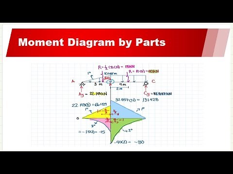 Moment Diagram by Parts (Simplified)