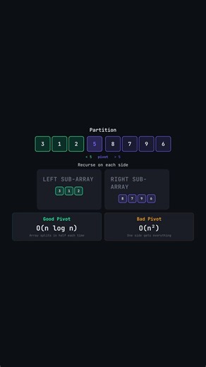 Quick Sort — Fast Average, Terrible Worst Case