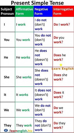The Present Simple Tense: A Comprehensive Table #tenses #englishgrammar