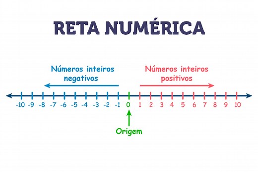 O que é reta numérica? - Brasil Escola