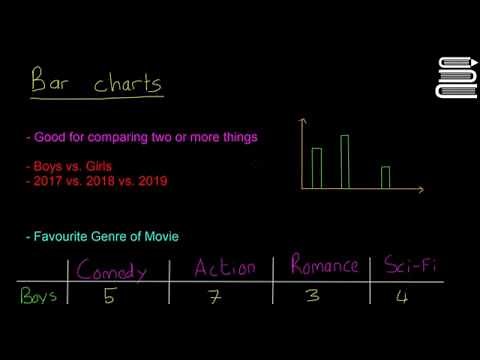 Leaving Cert Maths - Statistics 7 - Bar Charts