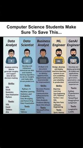 🎓 Tech Roles Every CS Student Must Understand.#computerscience #techcareers #datascience #ai