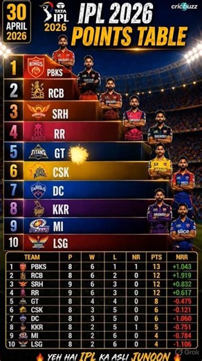 IPL 2026 Points Table Update 🔥 30 April | PBKS No.1 😱 | Cricket ka Tadka #short #youtubeshort