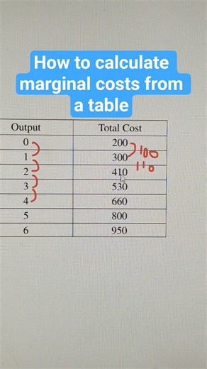 How to calculate marginal costs from a table #mc #profitmaximization