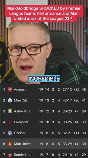 MarkGoldbridge SHOCKED by Premier League teams Performance and Man United in six of the League 👀🚨 #markgoldbridge #premierleague #premierleaguefootball #england #manchesterunited #unitedkingdom