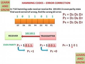 Hamming Codes – Error Correction(हिन्दी )