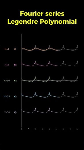 fourier series: legendre polynomial #mathematics #maths #datascience #dataanlysis