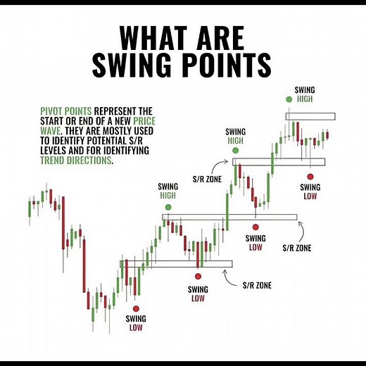 Swing Points Explained | Master Support & Resistance