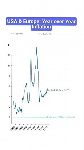 EU vs USA Inflation Rate (1970-2025) — Year-Over-Year Comparison | Line Chart Race Animation