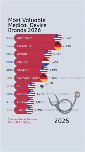 Most Valuable Medical Device Brands (2026)