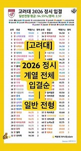 [입결] 2026학년도 고려대 정시 일반전형의 70%컷 평균은 94.55%. 서울대가 95.99%이니 ... #정시