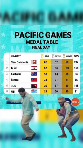 Pacific Games 2023 Final Medal Tally 💯