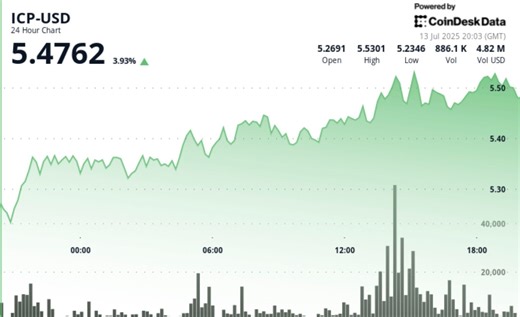 ICP Up 4% Ahead of Caffeine Launch, the AI Platform Behind the ‘Self-Writing Internet’
