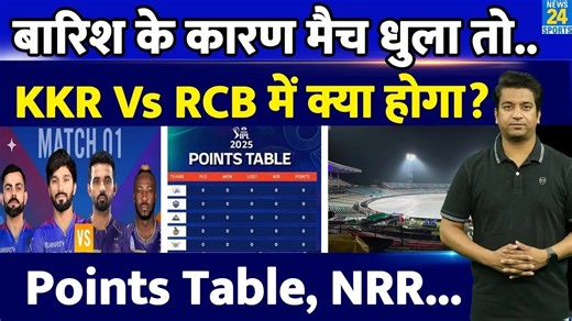 186K views · 4.4K reactions | #ipl18 #kkrvsrcb #pointstable #weather #ipl2025 #news24sports IPL 18 KKR VS RCB: Match में अगर आई बारिश तो क्या होगा| Points Table , NRR| Win| Loss| Rain | News24 Sports | Facebook