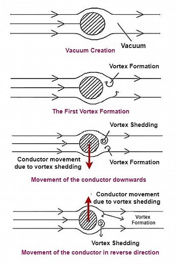 Aeolian Vibration Of Transmission Conductors