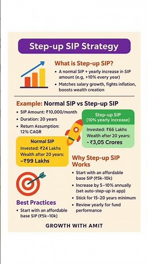 "Step-up SIP Strategy Explained | Turn ₹10K SIP into ₹3 Crores | Growth with Amit" #mutualfunds