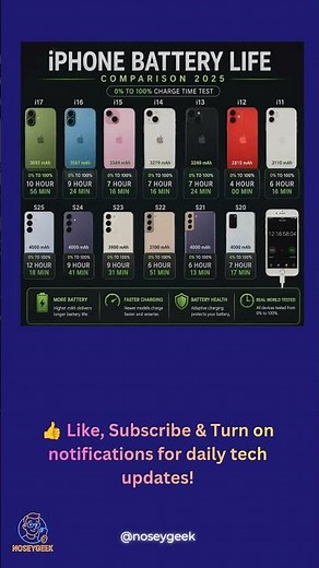 iPhone vs Samsung Battery Test 2025 🔋 0–100% Charging Speed Comparison!