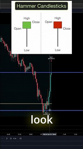 Day Trading Using Volume Profile