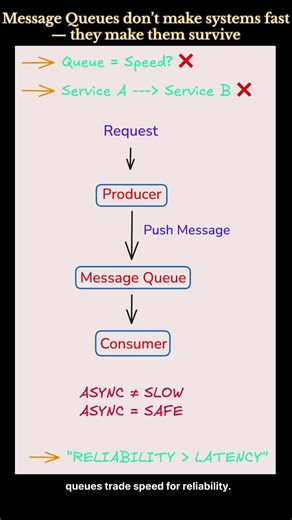 WHY MESSAGE QUEUES EXIST ??