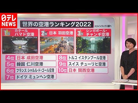 【解説】世界が認める“日本の空港” コロナ禍で変化も…移動拠点から“楽しめる目的地”に『知りたいッ！』