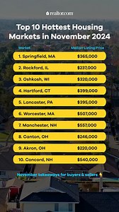 What does this mean for buyers, sellers, and the housing market? 💬 📈 The housing market’s hottest areas this month are consistent with trends we’ve seen for years, with the Midwest and Northeast leading the way since mid-2022 when mortgage rates began rising. 📉 In September, falling mortgage rates briefly improved affordability, but rates climbed again in October and November, slowing buyer activity. 🧐 The good news? Experts predict mortgage rates will likely decrease soon, which could make 