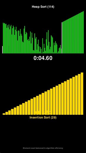 Heap Sort vs Insertion Sort - Sorting Algorithm Race! #shorts