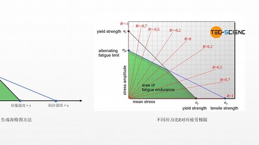 基于Haigh和Smith的疲劳极限与平均应力关系图画法