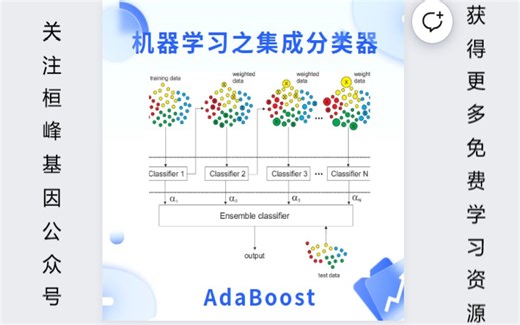 MachineLearning 14. 机器学习之集成分类器(AdaBoost)