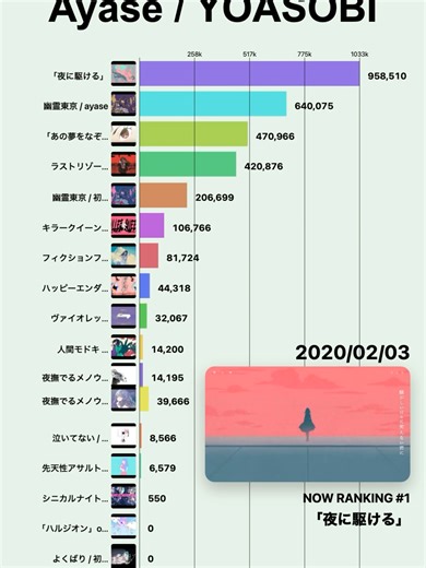 Ayase / YOASOBIさんのYouTube月次再生回数 です。 期間：2018-12〜2025-12 ※この動画のグラフは「累計」ではなく「一定期間ごとの再生回数」を並べており、期間が変わると数字が減って見えることがあります。大抵の場合、累計の再生回数バージョンも出しておりますので気になる方はご覧ください！ 集計について - 再生回数：チャンネルの動画の再生回数です。また、一部推定値を利用しているため完全なデータではありません。 - 対象動画について：アーティストの公式チャンネルのみを対象としています。他の方への楽曲提供やレーベル等が出している動画が対象となっていません。 ※今後対象については、他のチャンネルも紐付けできるように体制を整えていく予定です。 #ayase #yoasobi