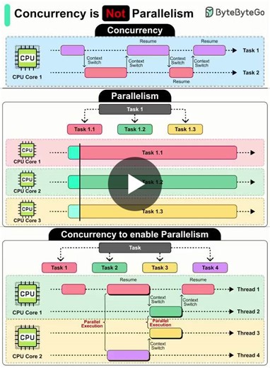 Concurrency vs Parallelism in JavaScript: Understanding the Difference | Nickolai Rumiantsev posted on the topic | LinkedIn
