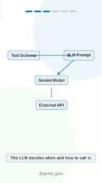 How Playbooks Handle Tool Calling | Dialogflow CX Interview Q04 | @genai_guru