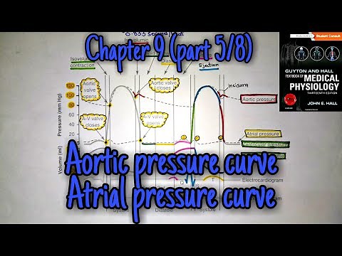 Aortic and atrial pressure curves, ecg relation with cardiac cycle Chapter 9 part 5 Guyton and Hall.