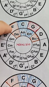Minicurso: crea progresiones de acordes con los MODOS GRIEGOS y con la escala mayor y menor. Aprende facilmente todos los sostenidos y bemoles de todas las escalas | Guillermo Olondriz