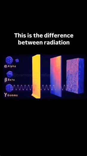 The Quantum Brief on Instagram: "Radiation is a natural phenomenon and can be emitted by radioactive elements. But do you know how to differentiate the types of radiation? ☢️ ALFA RADIATION (α) What is it? Emission of particles formed by 2 protons and 2 neutrons (helium nucleus). Penetration power: bass - can be blocked even by a sheet of paper. Danger: dangerous if it is inhaled or ingested, but does not cross the skin. Beta radiation (β) What is it? Electron emission (β-) or positrons (β⁺). Pe