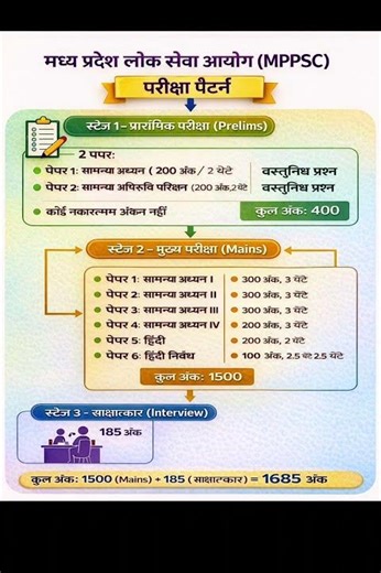 MPPSC Exam Pattern 2026 | Prelims, Mains & Interview Complete Structure | MPPSC PCS Exam Pattern