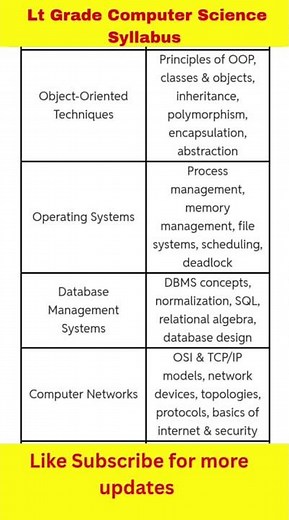 LT Grade Computer Science Syllabus 2025 #ltgrade #giclecturer #ltgradeexam2025