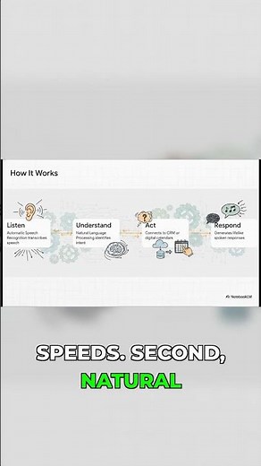 The 4-Step Process Behind Every AI Voice Agent 🤯 #aitech #voiceai #automation