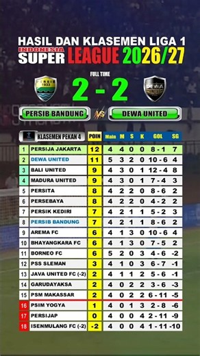 Today's Liga 1 Results: Persib vs Dewa United, BRI Super League Week 4 Standings