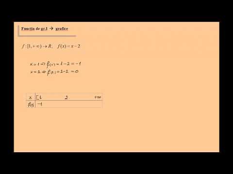 Reprezentarea grafica a functiei de gradul I, exercitiu rezolvat