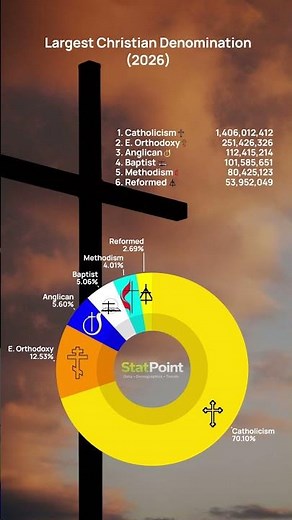 Largest Christian Denomination 2026 | StatPoint
