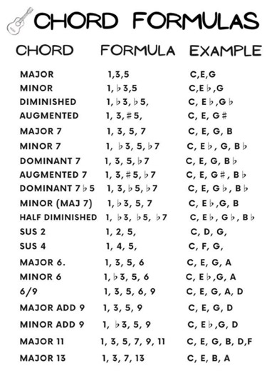 20K views · 183 reactions | Chord Formulas | Piano Entertainment | Facebook