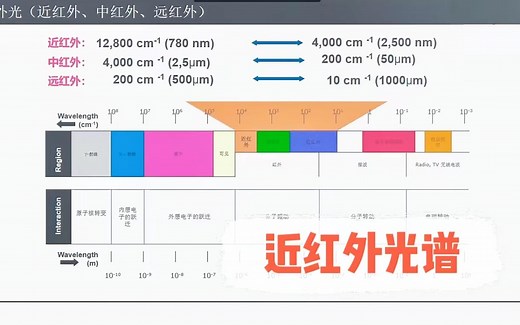 今天学什么？—近红外光谱仪（NIR）