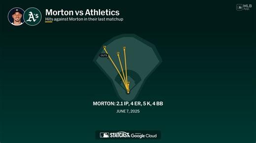 Charlie Morton against the Athletics