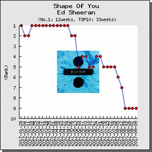 【解説・和訳】 Shape Of You / Ed Sheeran（エド・シーラン）