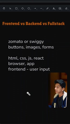 Frontend vs Backend vs Full stack #coding #programming #shorts