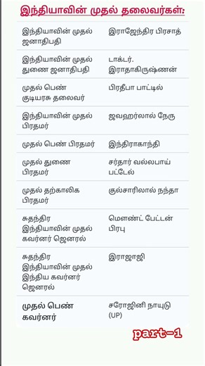 #shorts 📚 இந்தியாவின் முதல் தலைவர்கள் ✍️ Part-1| #tnpsc #polity #gk #important | ‪@A2ZTnpscShorts‬